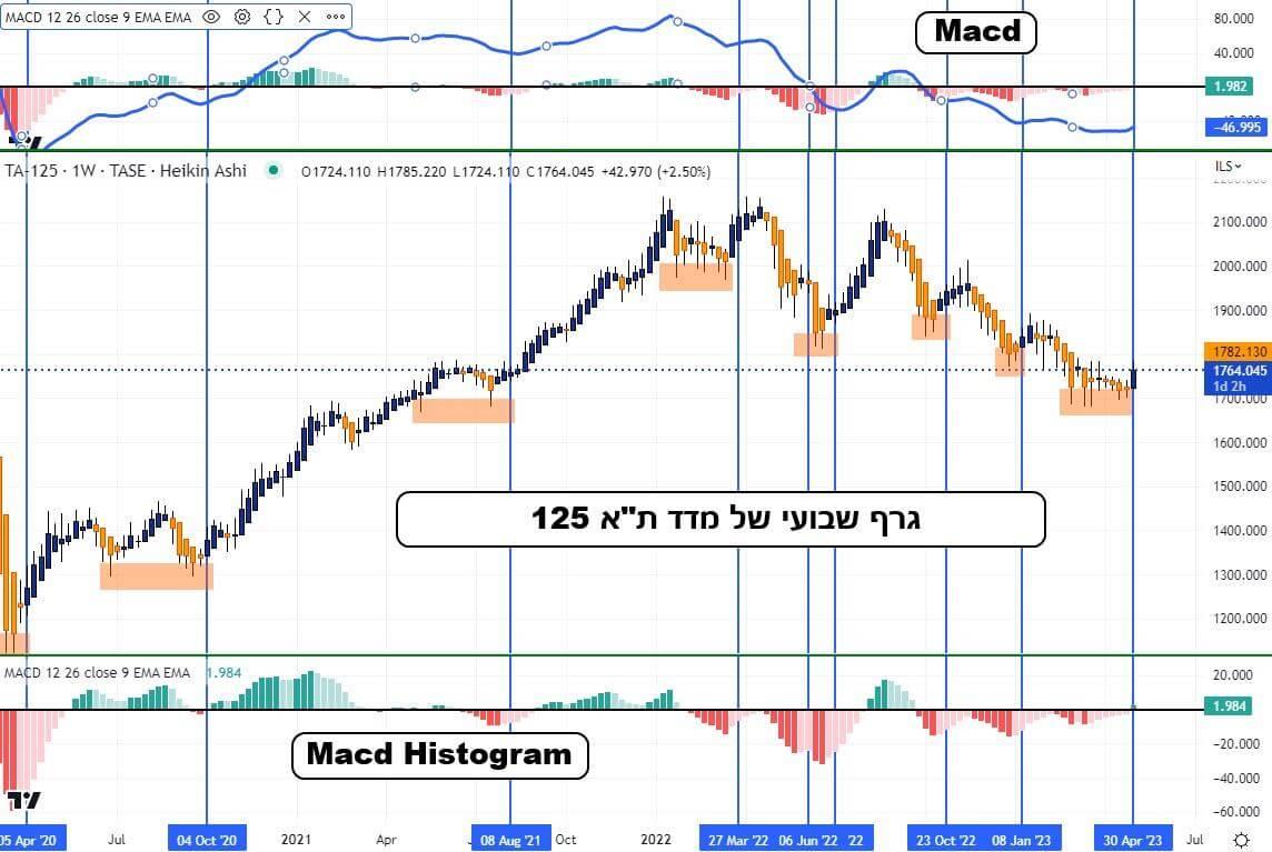 גרף שבועי של מדד תל אביב 125
