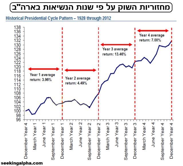 גרף של מחזוריות השוק על פי שנות הנישאות בארצות הברית
