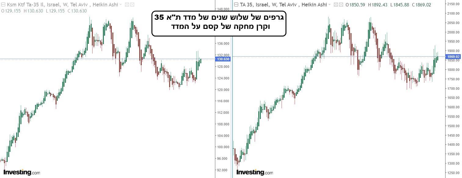 גרפים של קרן מחקה במדד תל אביב 35