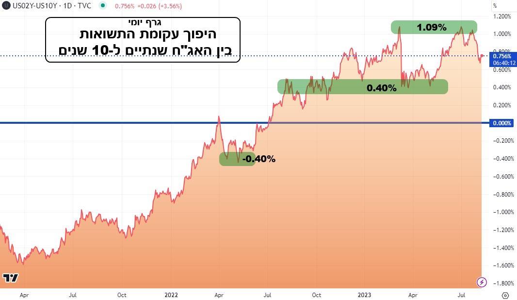 גרף יומי – היפוך עקומת התשואות בין האגח שנתיים