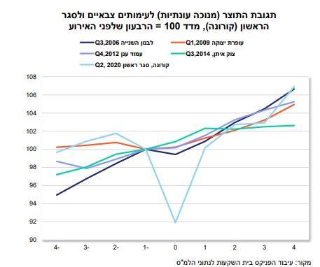גרף תגובת התוצר לעימותים צבאיים ולסגר