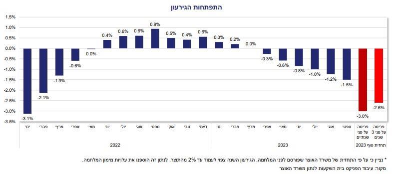 גרף המציג את התפתחות הגירעון