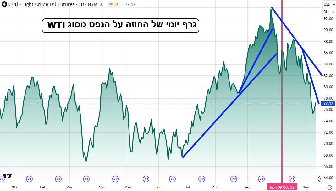 גרף יומי של החוזה על הנפט מסוג WTI
